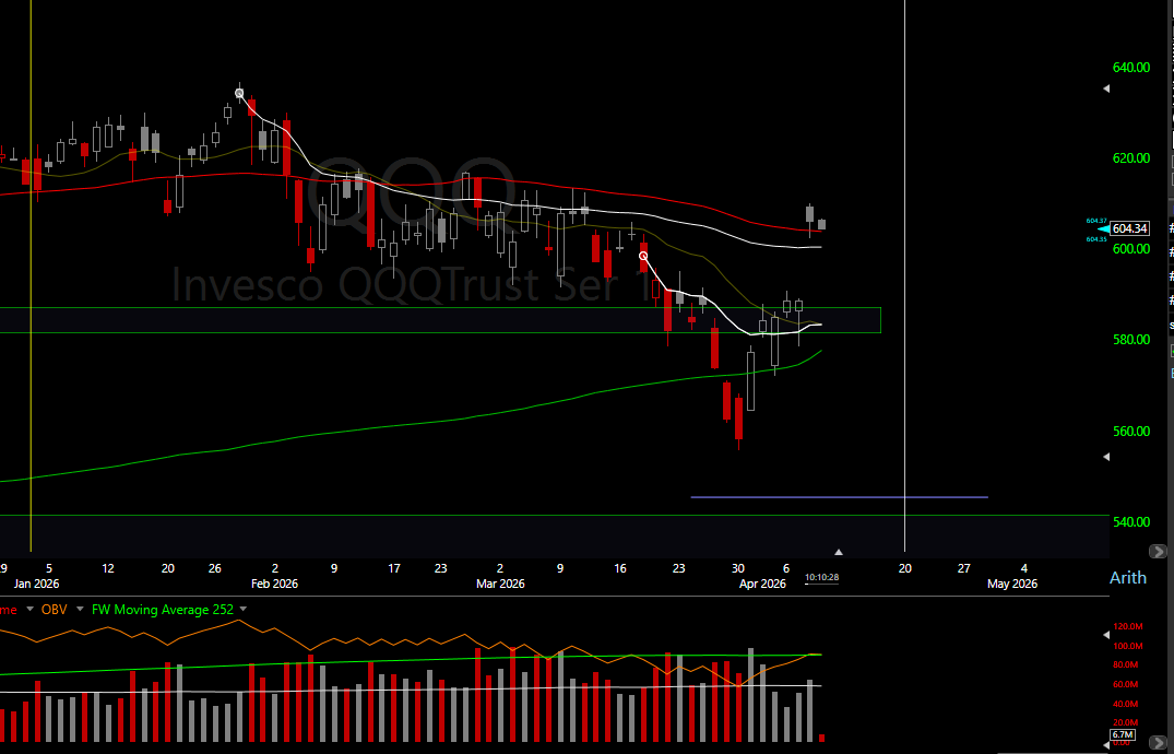 Software stocks are so bad they are having a reverse FTD when the $QQQ are having a FTD rally. Ouch.. $IGV