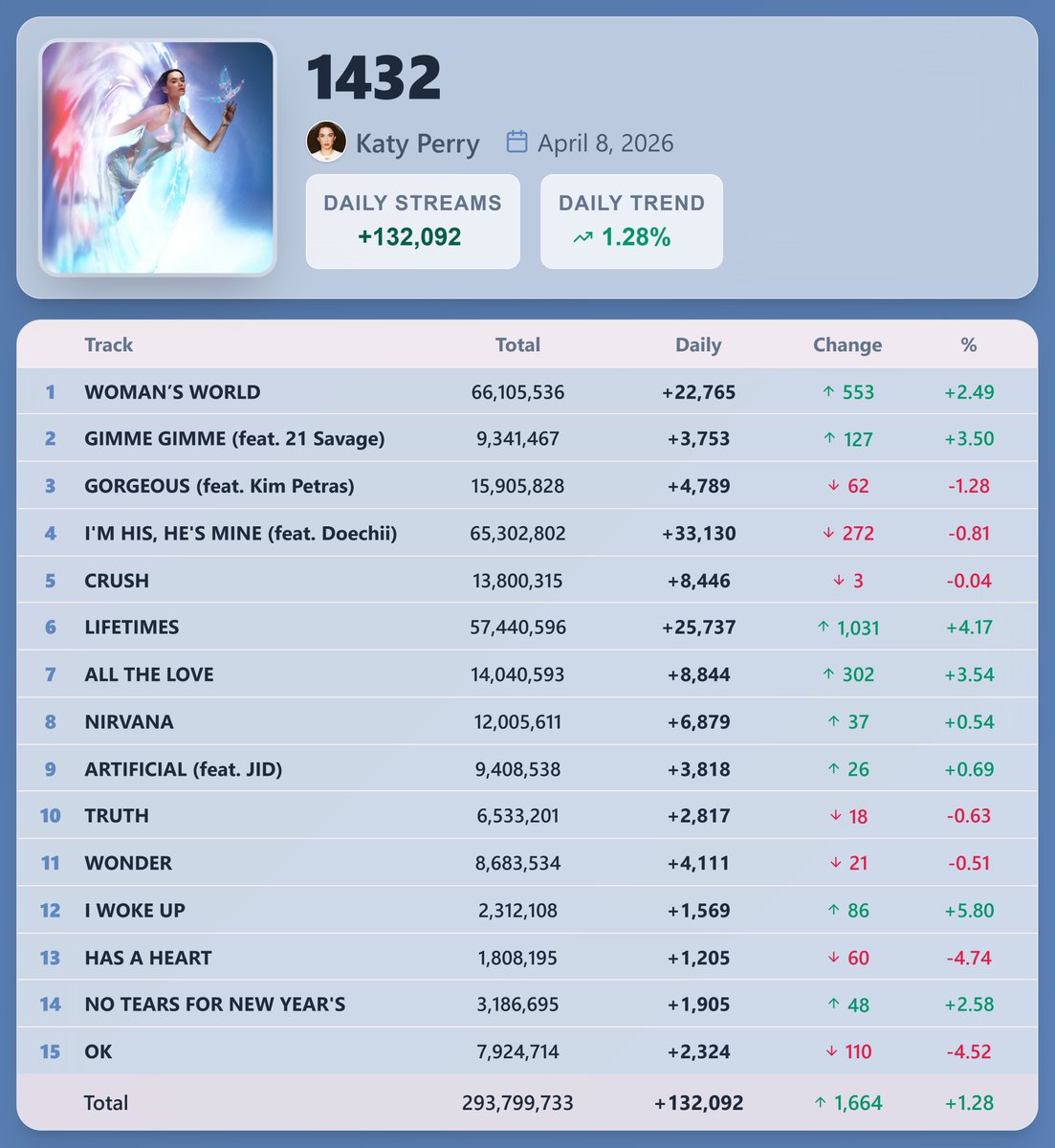 Pop Stats tweet media