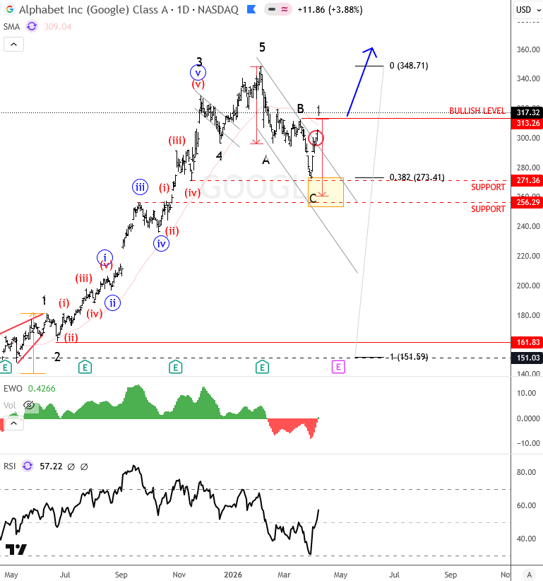 ewforecast's tweet image. Alphabet (GOOGL) Technical Update: Bulls Regain Control
#Alphabet #Google #elliottwave