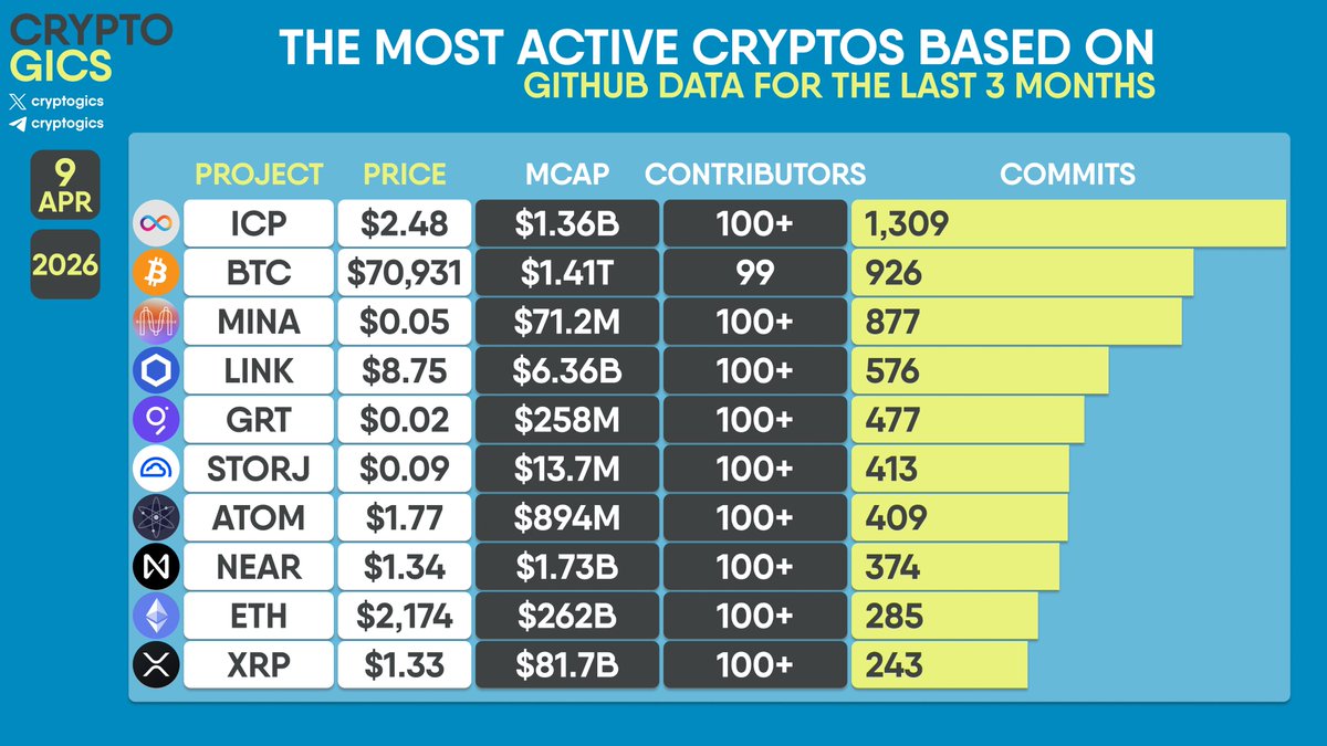 cryptogics's tweet photo. THE MOST ACTIVE CRYPTOS BASED ON #GITHUB DATA FOR THE LAST 3 MONTHS

$ICP $BTC $MINA $LINK $GRT $STORJ $ATOM $NEAR $ETH $XRP