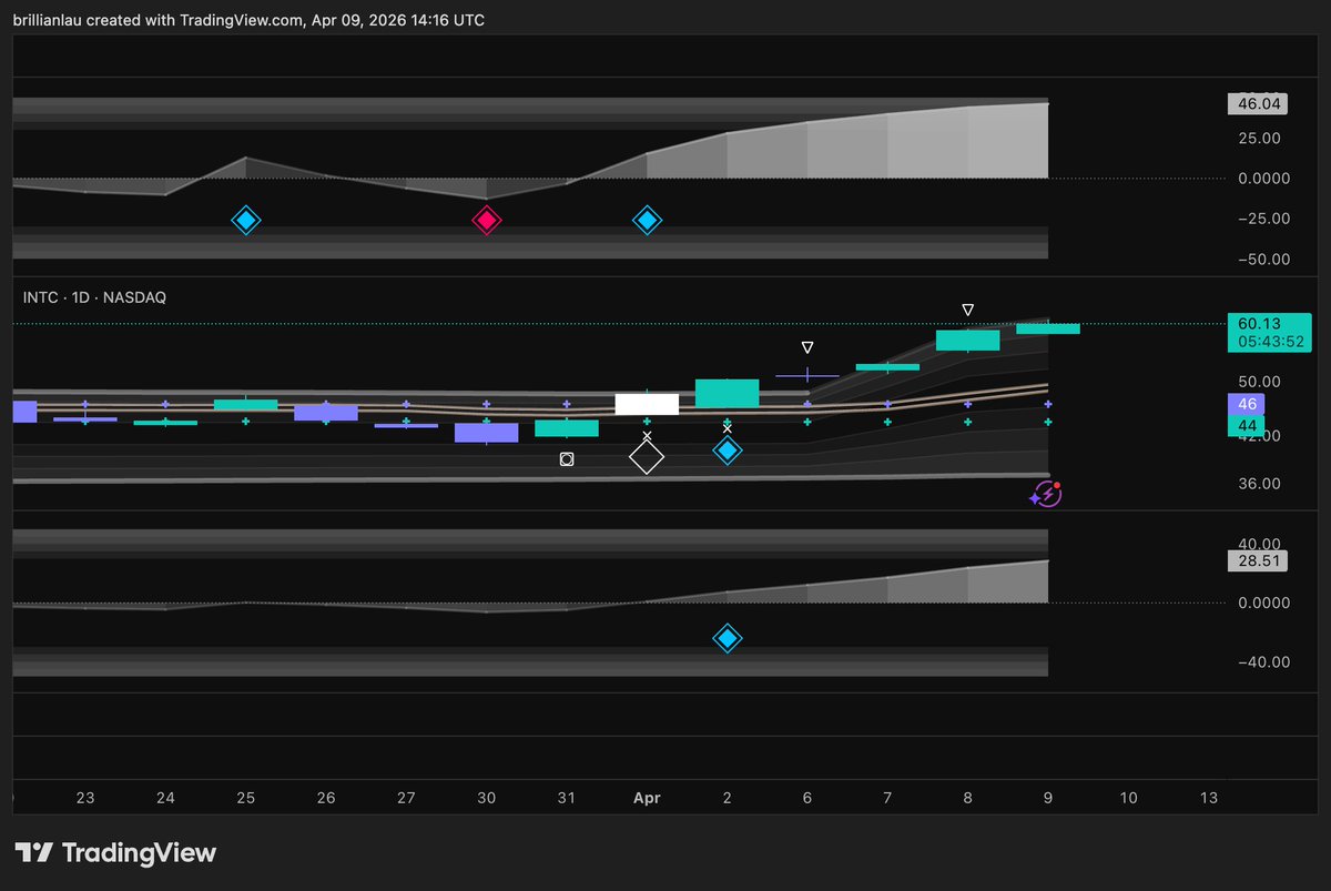 missbrillian's tweet image. $INTC #INTC triple blue diamonds on the daily 🔷 and is screaming daily RSI overbought 👀 don't mind waiting for a retest of our gold line of support and get back in around $50...