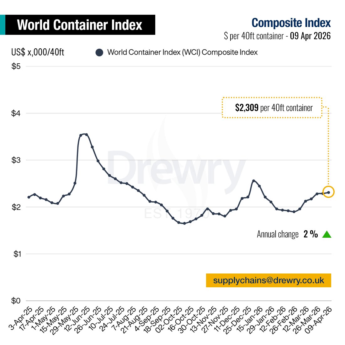 DrewryShipping's tweet image. Drewry’s World Container Index increased 1% to $2,309 per 40ft container this week. Spot rates from Rotterdam to New York jumped 25% to $1,968 per 40ft box this week. Read our detailed assessment at: drewry.co.uk/supply-chain-a… 
#containers #shipping #SupplyChain #logistics