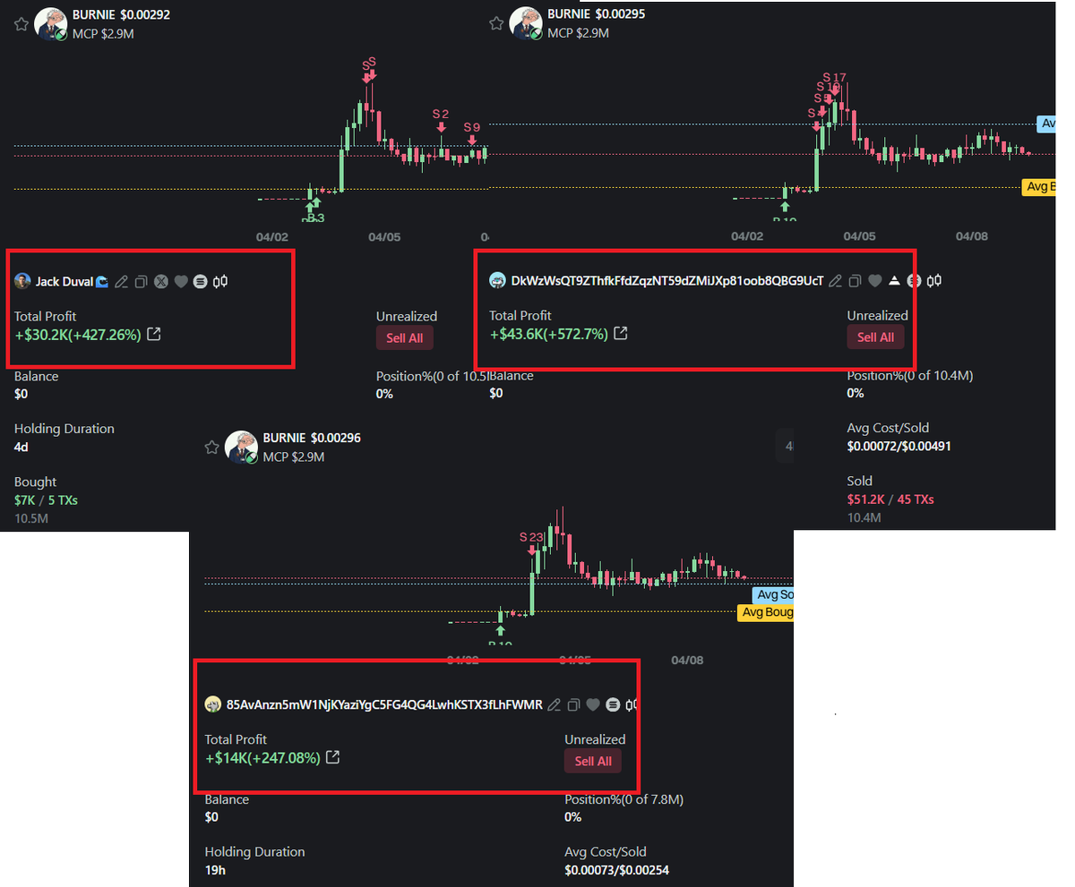 DataC58218's tweet image. 🚨 Bro @jackduval  is flexing his “massive” PnL on $BURNIE all over the timeline… but his public wallet is only showing around 30K profit. 😂 

Here’s the real tea: He’s using Axiom multi-wallet bundling tools. He buys early from hidden side wallets, then hits his main wallet to