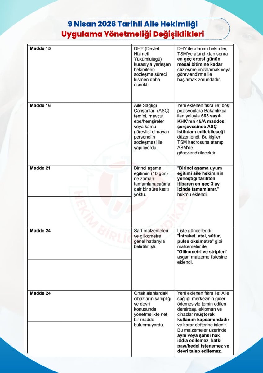 hekim_birligi's tweet photo. 9 Nisan 2026 tarihinde Resmî Gazete’de yayımlanan Aile Hekimliği Uygulama Yönetmeliği değişiklikleri görselde yer aldığı şekildedir.

İlgili düzenleme, sendikamız hukuk birimi tarafından titizlikle incelenmektedir. Yapılacak değerlendirmelerin ardından sahaya etkileri ve detaylı bilgilendirme en kısa sürede siz değerli hekimlerimizle paylaşılacaktır.

Gelişmeleri yakından takip ediyor, hak kayıplarına yol açabilecek her başlığı dikkatle değerlendiriyoruz.