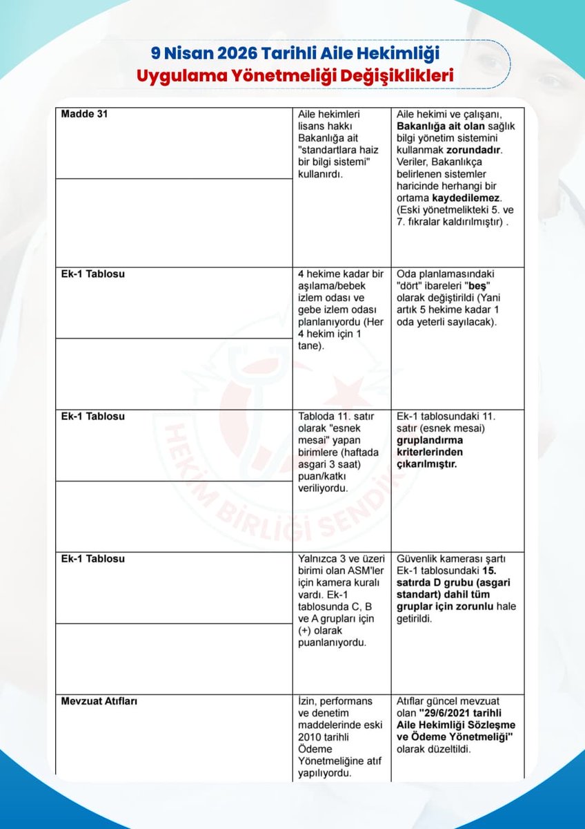 9 Nisan 2026 tarihinde Resmî Gazete’de yayımlanan Aile Hekimliği Uygulama Yönetmeliği değişiklikleri görselde yer aldığı şekildedir.

İlgili düzenleme, sendikamız hukuk birimi tarafından titizlikle incelenmektedir. Yapılacak değerlendirmelerin ardından sahaya etkileri ve detaylı