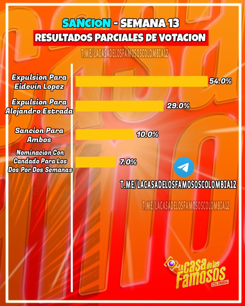 LCDLFCOL3Enc's tweet photo. Así va la cosa por quien han votado? 

#LaCasaDeLosFamososCol3 #LaCasaDeLosFamososColombia2026 https://t.co/fWiLIIEVPO