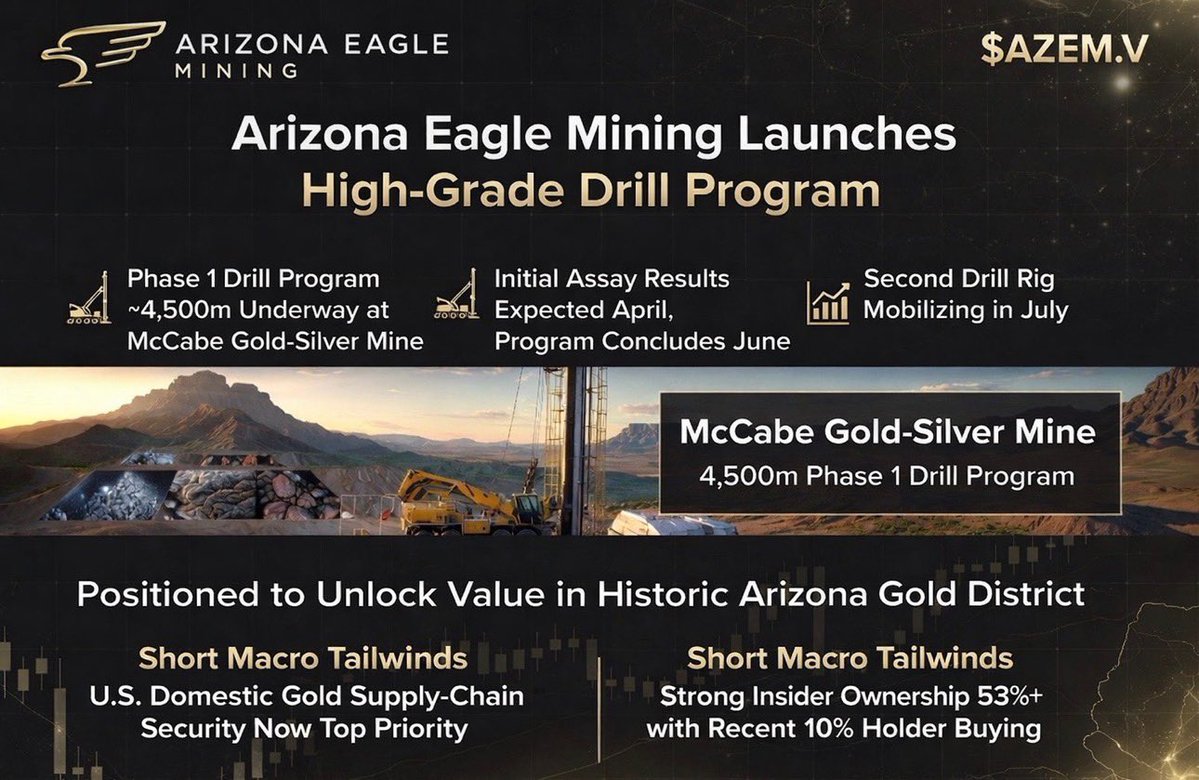 Arizona Eagle Mining (TSXV: $AZEM.V)

Arizona Eagle Mining has hit the TSXV running with powerful momentum just days after its debut under $AZEM.

The fully funded Phase 1 drill program of ~4,500 metres is actively underway at the 100%-owned past-producing high-grade McCabe