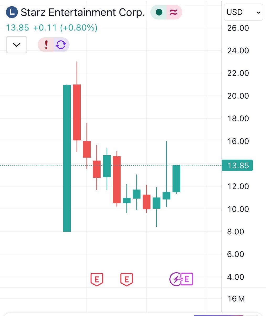 DoYouEvenCLV's tweet photo. $25 stock currently trading at $13.85

$strz https://t.co/KjeqNEXnWL