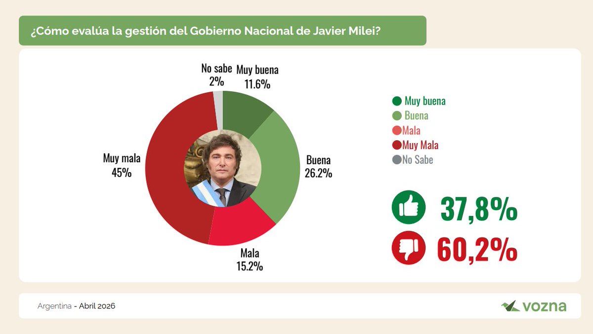 vozna_ar's tweet photo. 🇦🇷 Nueva encuesta nacional Vozna — Abril 2026
Argentina, señales de alerta: economía, liderazgo y mundo inestable.
37,8% de aprobación. 60,2% de rechazo. 64,5% preocupado por la economía.
El informe completo 👇
https://t.co/pRfBvUDozN

#Argentina #Encuesta #EncuestaArgentina #Milei #Kicillof #Adorni