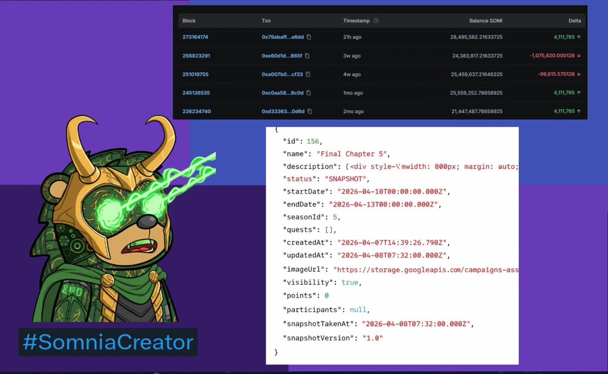 classicagain_'s tweet image. The end of Somnia Quests S5 will coming, after long time on Somnia Quests S5 and now Somnia Quests S5 will end. Stay With Somnia💙💜

What do you think about end of Somnia Quests S5?

#SomniaCreator