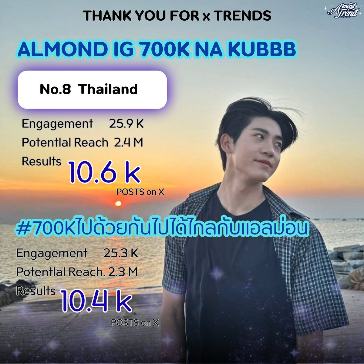 almond_trend's tweet photo. 𝐇𝐚𝐬𝐡𝐭𝐚𝐠 𝐒𝐮𝐦𝐦𝐚𝐫𝐲📈
➰#DataForALMOND
#Almondbabybigboy ➰
24Hour ACHIEVEMENT
🔑
ALMOND IG 700K NA KUBBB
highest rank
No.8 🇹🇭 Thailand
⭐️10.6 K Post | EM 25.9 K
Potential Reach 2.4 M
📊 TREND USER : 459 user
#️⃣
#700Kไปด้วยกันไปได้ไกลกับแอลม่อน
⭐️10.4 K Post | EM 25.3 K
Potential Reach 2.3 M
📊 TREND USER : 460 user
( UPDATE: 9 PM. )