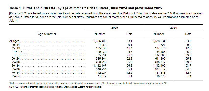 US births 2025 (p) 35-39 births up 2.84%