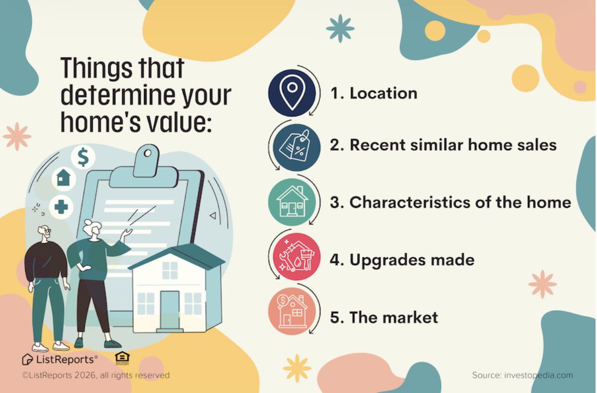 GeetaRealtor's tweet photo. Ever wondered what factors contribute to a home's value? 🤔 From location to size, condition, and local market trends, it's a complex equation. Want to delve deeper into understanding what makes a home special and valuable? Reach out for more valuable insights. #thehelpfulagent https://t.co/wAABPPMwQs