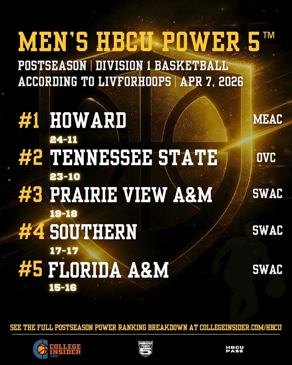 HbcuPass's tweet photo. MEN’S HBCU POWER 5™ — POSTSEASON

#1 Howard
#2 Tennessee State
#3 Prairie View A&amp;M
#4 Southern
#5 Florida A&amp;M

Per @livforhoops https://t.co/vz6iCjuNe5