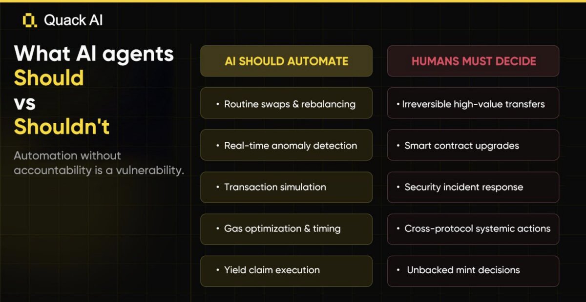 _dyhola's tweet photo. The BlockSec vs. EVMBench debate got everyone asking if AI can replace human auditors.

But that's not really the question. It's what should AI automate in crypto  and what should it never handle solo? 🦆

#QuackAI #Q https://t.co/LBJIlnXsU4