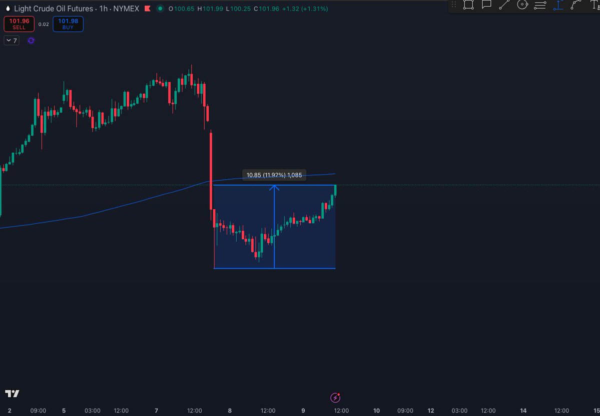 🚨CRUDE OIL FUTURES UP 12% FROM SELL-OFF LOWS
