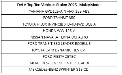 actuarialpost's tweet image. 55% more #StolenVehicles recovered in 2025 worth over £41m, @Tracker_UK ...car owners to be extra vigilant at this time of year, as stolen vehicle recoveries peaked around the March and September plate registration changes. Over £4 million of vehicles... tinyurl.com/ms9zfksh