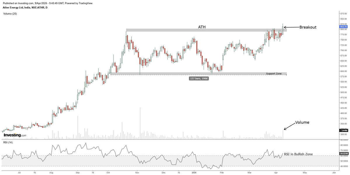 Saikumar_k13's tweet photo. #ATHERENERG (Daily Chart) 📈

• Price near a major resistance / previous high zone
• Fresh breakout attempt visible
• Volume showing improvement near the breakout area
• RSI remains in the bullish zone
• Broad consolidation appears to be turning into a range breakout setup. https://t.co/9hdZ2Dxfmz