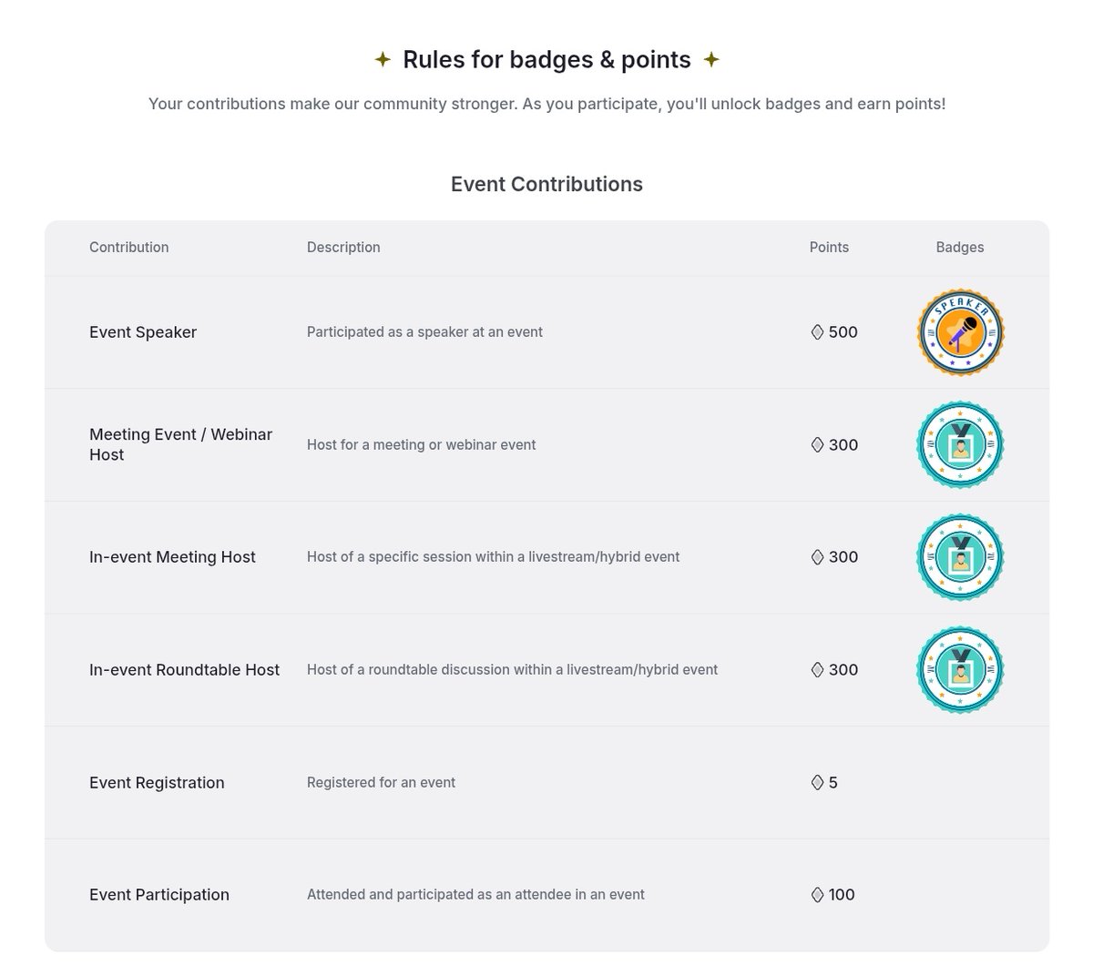 🪂🪂 Steps to Earn Community Point's – Here Complete Guide – ARC • Cost ...