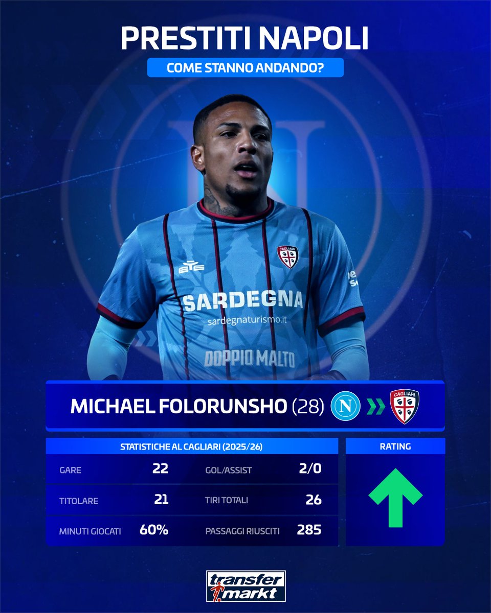 TMit_news's tweet photo. Il punto sui principali prestiti del Napoli 🧐🔵: parte II
#TMdatabase #RafaMarin #Folorunsho #Ngonge # https://t.co/QApfSfJfwO