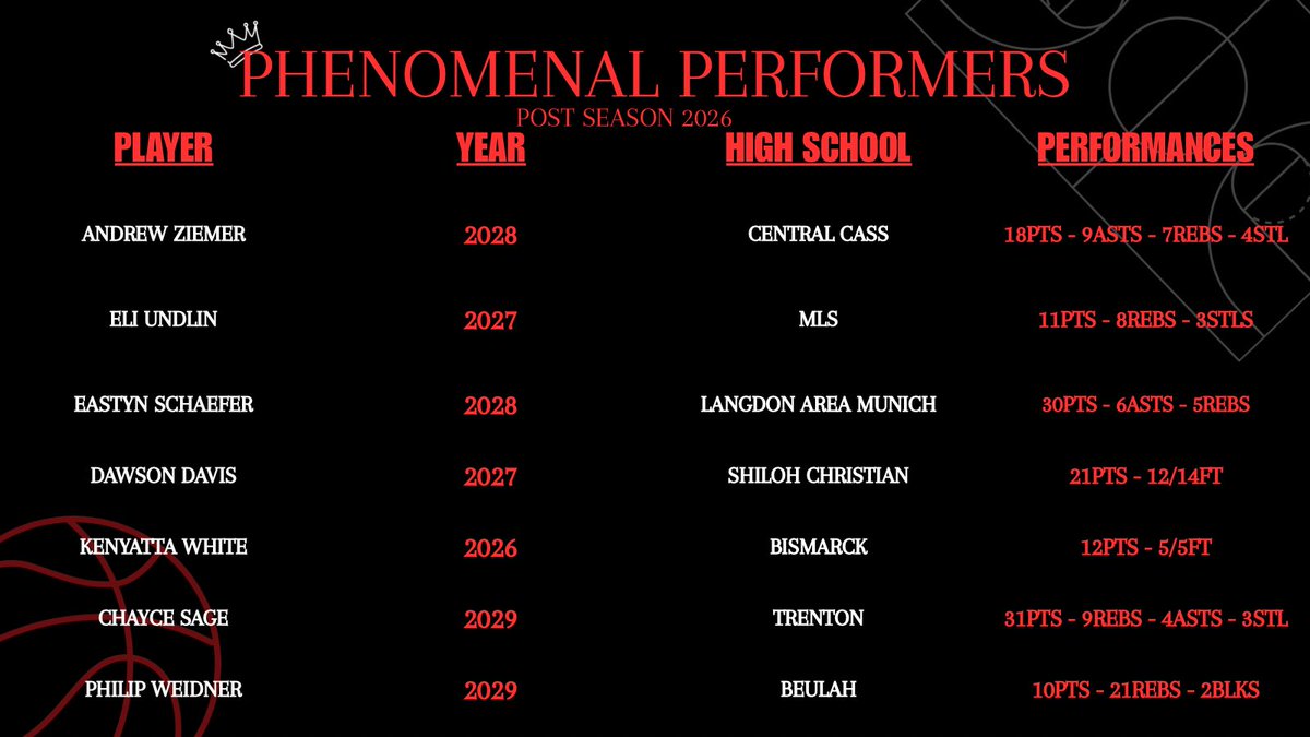 NDPhenom's tweet image. We wanted to spotlight a few of the top performances that some of the guys have had with their high school teams in the postseason.  #BeElite #CaD