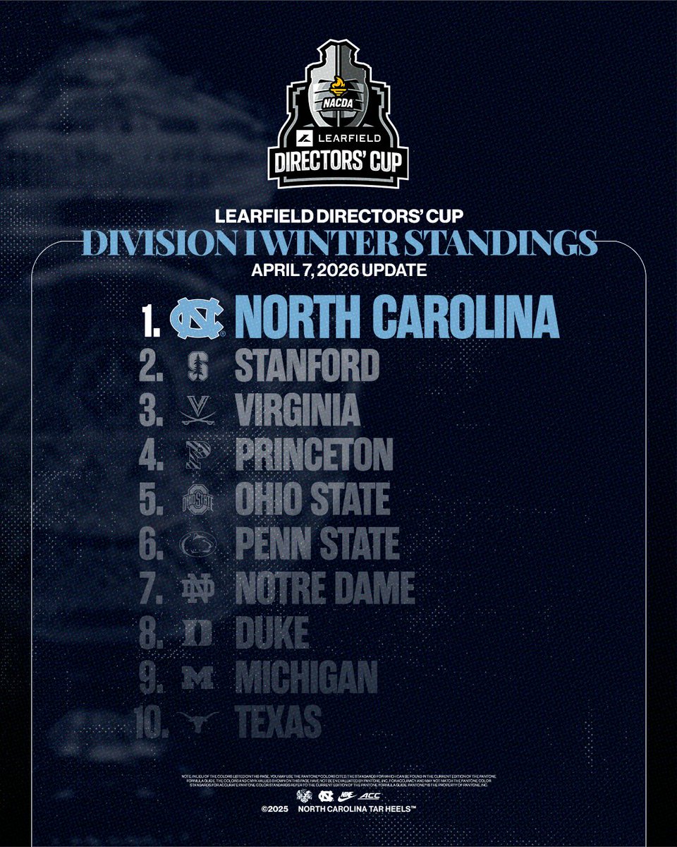 Tar Heels stay in the top spot of the latest LEARFIELD Directors' Cup standings 🤩

More: bit.ly/GoHeels-LDirec…

#GoHeels