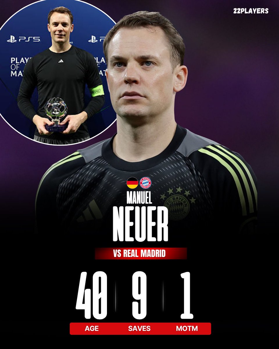 22Players's tweet photo. At 40 years old, Manuel Neuer delivered a masterclass at the Bernabéu 🧤

9 incredible saves vs Mbappé &amp; Vinícius

Man of the Match in Bayern’s 2-1 win

Age is just a number. The GOAT keeper is still world-class. 🔥

Respect 🇩🇪

#Neuer #BayernMunich #UCL https://t.co/XzDj9W0AoJ
