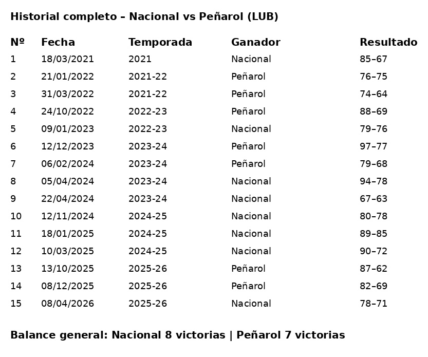 Nacional Naranja 🇳🇱🏀 ▪︎ Basket tweet media