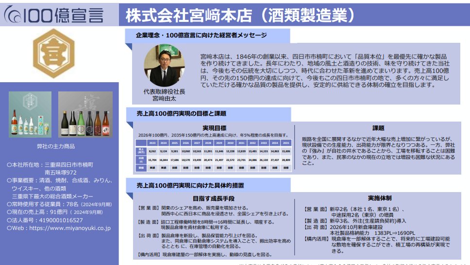 takeshi_rice's tweet photo. 100億宣言のサイト見てると、日本酒を製造している会社がちらほら。各社の売り上げとか日頃なかなかわからない内容が書いてあって興味深い👀
キンミヤの宮崎本店：91億円
伯楽星の新澤醸造店：15億円
黒龍の黒龍酒造：20億円
越乃寒梅の石本酒造：16億円（敬称略）
などなど。ベンチャーウイスキーとか若鶴などウィスキー製造者もあり学びが深めです。