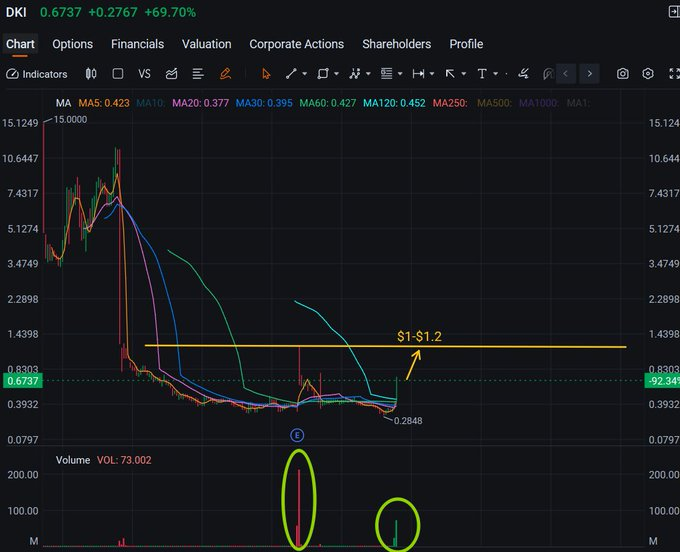 xipskcrr's tweet photo. Today, $DKI is expected to break through the $1 mark, with a potential upside of over 100%! It's definitely worth paying attention to! https://t.co/iET7rQDOvS