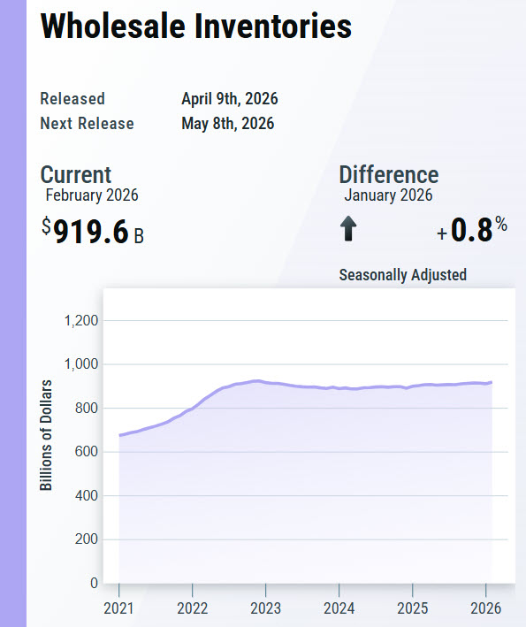 uscensusbureau's tweet image. ➡️ February 2026 sales of merchant #wholesalers were $751.9 billion, up 2.7% from January 2026.
➡️ End-of-month inventories were $919.6 billion, up 0.8% from January 2026.

census.gov/wholesale/curr… 

#CensusEconData #wholesale