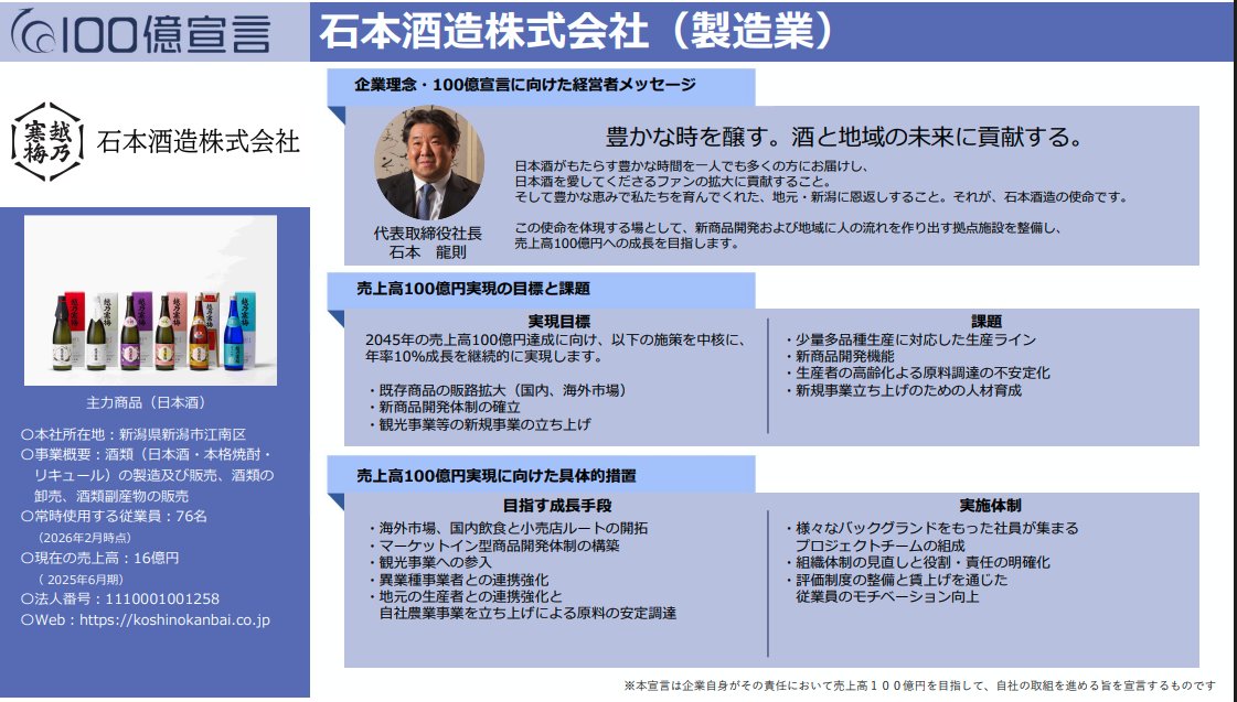 takeshi_rice's tweet photo. 100億宣言のサイト見てると、日本酒を製造している会社がちらほら。各社の売り上げとか日頃なかなかわからない内容が書いてあって興味深い👀
キンミヤの宮崎本店：91億円
伯楽星の新澤醸造店：15億円
黒龍の黒龍酒造：20億円
越乃寒梅の石本酒造：16億円（敬称略）
などなど。ベンチャーウイスキーとか若鶴などウィスキー製造者もあり学びが深めです。