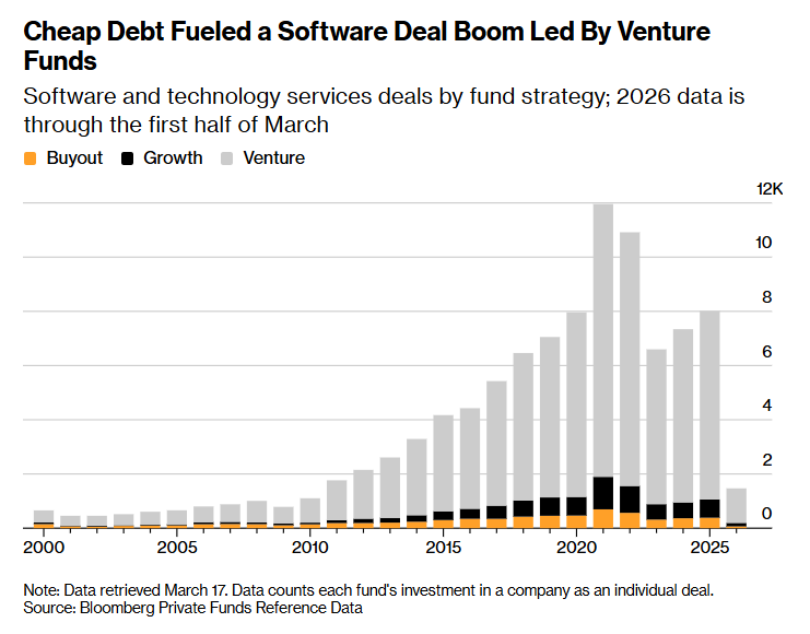 C_Barraud's tweet image. 🇺🇸 Private Markets’ #Software Pain Is About to Get a Lot Worse - Bloomberg
bloomberg.com/news/articles/…