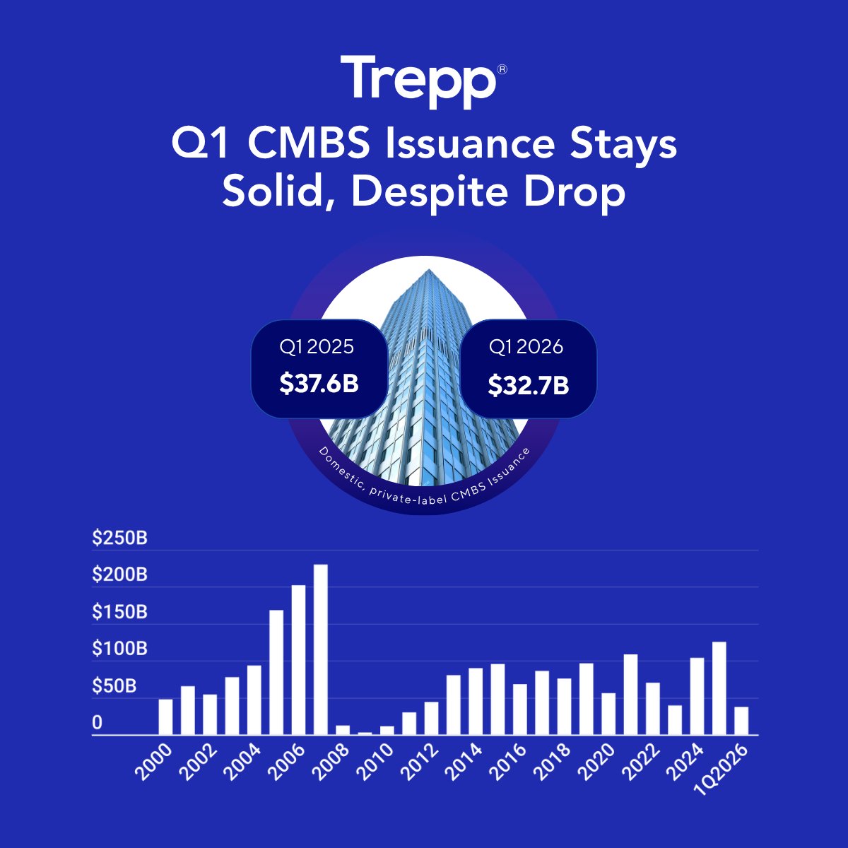 CMBS issuance in Q1 2026 marked the second-busiest first quarter since just before the GFC. While activity remained strong, total volume was 12.8% lower compared to Q1 2025. Click here to read:  pic.