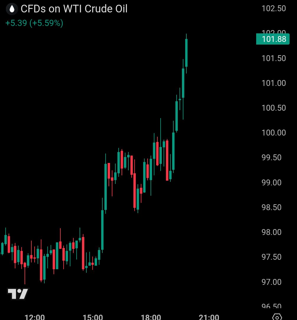 💥 BREAKING:

US oil back above $101.

Tanker traffic through the Strait of Hormuz has hit its lowest level this month as Iran accuses the US of violating the ceasefire.
