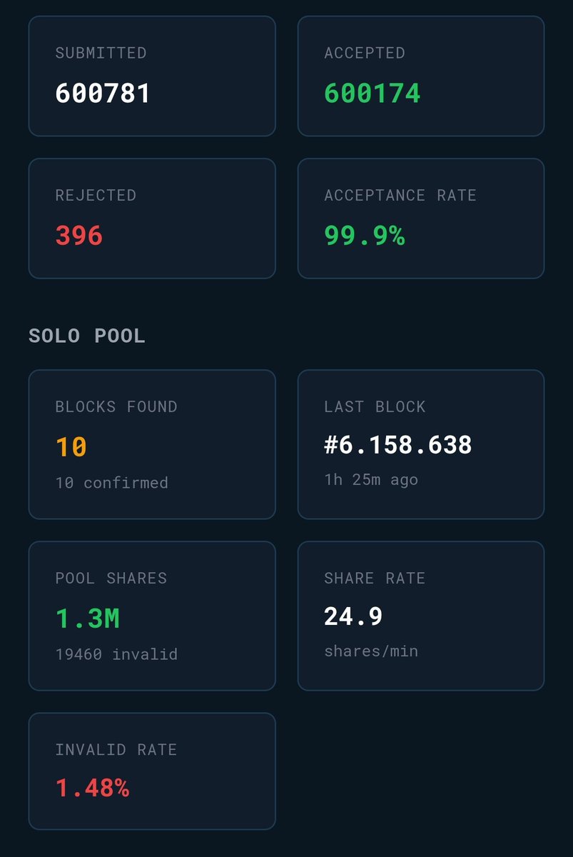 italiaQubic's tweet photo. The 10th block has been reached in Dogecoin mining, and we are still in the first validation phase.
$Qubic #DogeMeetsQubic #BTC #Qubic https://t.co/ZidsDDh2b0