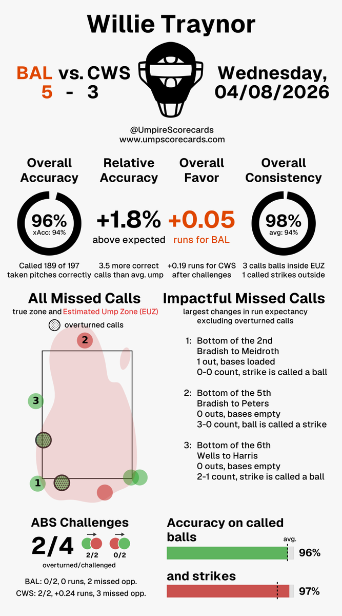UmpScorecards's tweet photo. Umpire: Willie Traynor
Final: Orioles 5, White Sox 3
#Birdland // #WhiteSox
#BALvsCWS // #CWSvsBAL
More stats for this ump ๐
https://t.co/3v9GDDjuee https://t.co/qWLXIGWROw