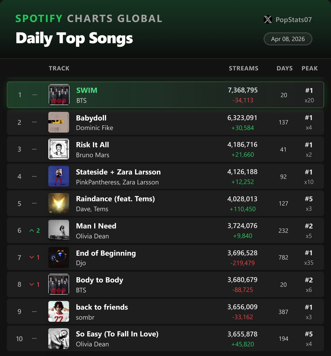 Pop Stats tweet media