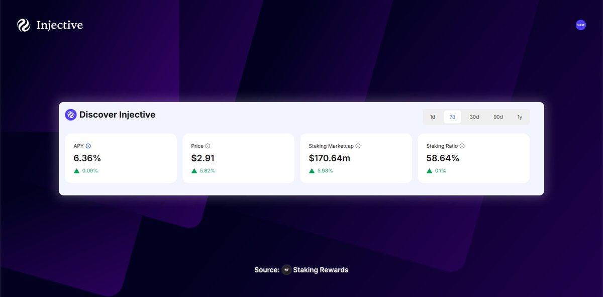 $INJ | @injective Staking Stats Over the Past 7 Days. As of today ...