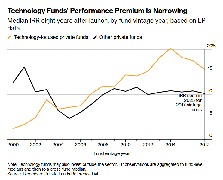 C_Barraud's tweet image. 🇺🇸 Private Markets’ #Software Pain Is About to Get a Lot Worse - Bloomberg
bloomberg.com/news/articles/…