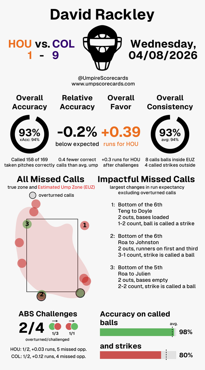 Umpire Scorecards tweet media