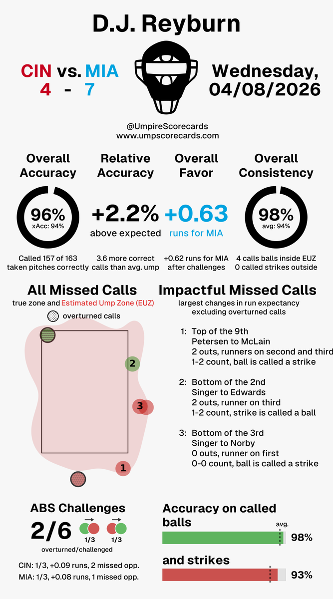 UmpScorecards's tweet image. Umpire: D.J. Reyburn
Final: Reds 4, Marlins 7
#ATOBTTR // #FightinFish
#CINvsMIA // #MIAvsCIN

More stats for this ump 👇
umpscorecards.com/data/single-um…