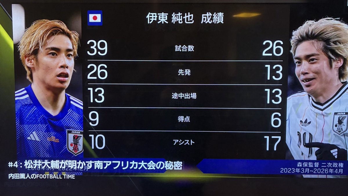 伊東純也、第二次政権以降だと26試合で6G+17A=23G/Aはバケモンだろ。この人がジョーカーとして使えるのは頼もし過ぎる。