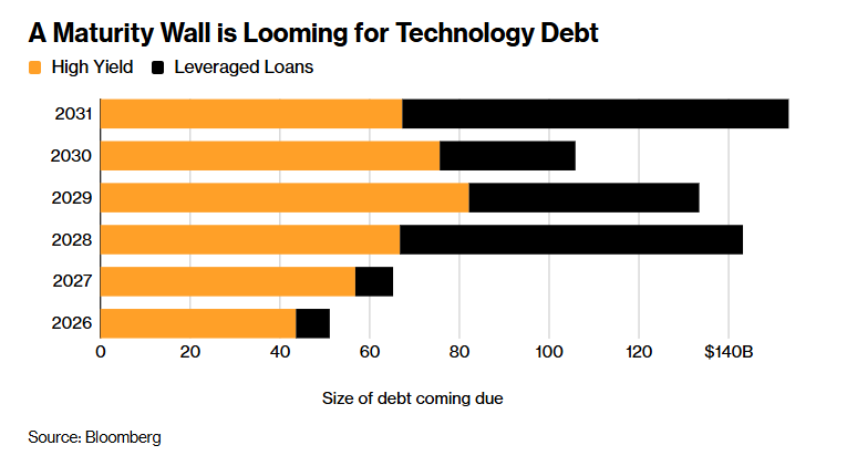C_Barraud's tweet image. 🇺🇸 Private Markets’ #Software Pain Is About to Get a Lot Worse - Bloomberg
bloomberg.com/news/articles/…