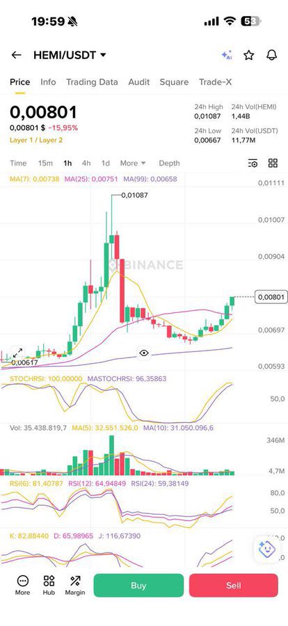 Randdyjones's tweet image. #Hemi + 20% in 6 hours.