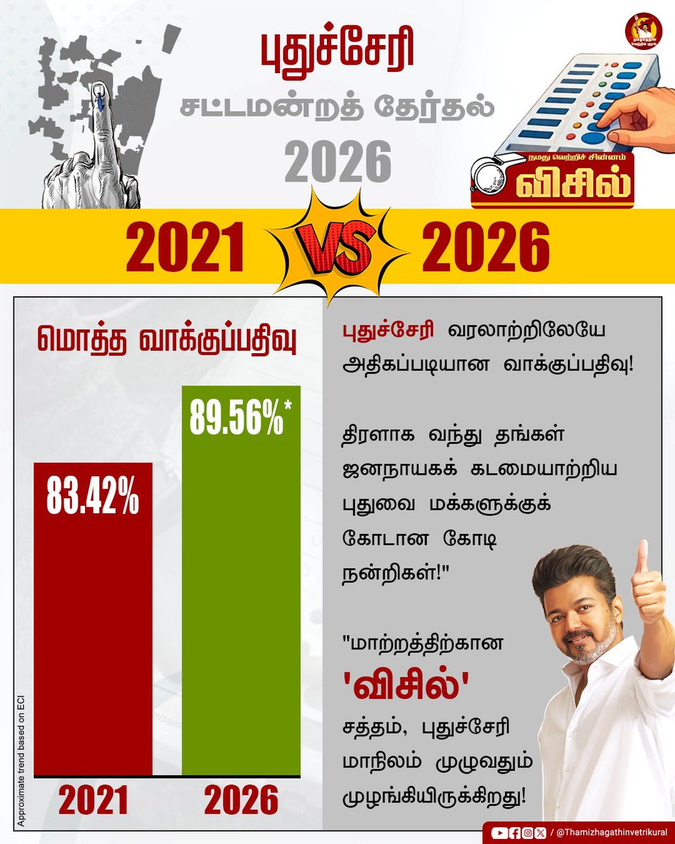 TVettriKural's tweet photo. புதுச்சேரி வரலாற்றிலேயே அதிகப்படியான வாக்குப்பதிவு!

#VoteforWhistle https://t.co/cWzXjOuiSa