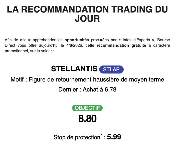 JordanMontel_'s tweet image. 🚨 Nouvelle alerte "recommandation trading du jour" par @boursedirect

#️⃣ @Stellantis $STLAP NL00150001Q9

💸 Cours recommandation (08/04/26) : 6,78€
🎯 Objectif : 8,80€ (+29,79%) 🟧
❌ Stop : 5,99€ (-11,65%) 🟦

💡 Un 3ème scénario similaire en cours pour le titre après 2016