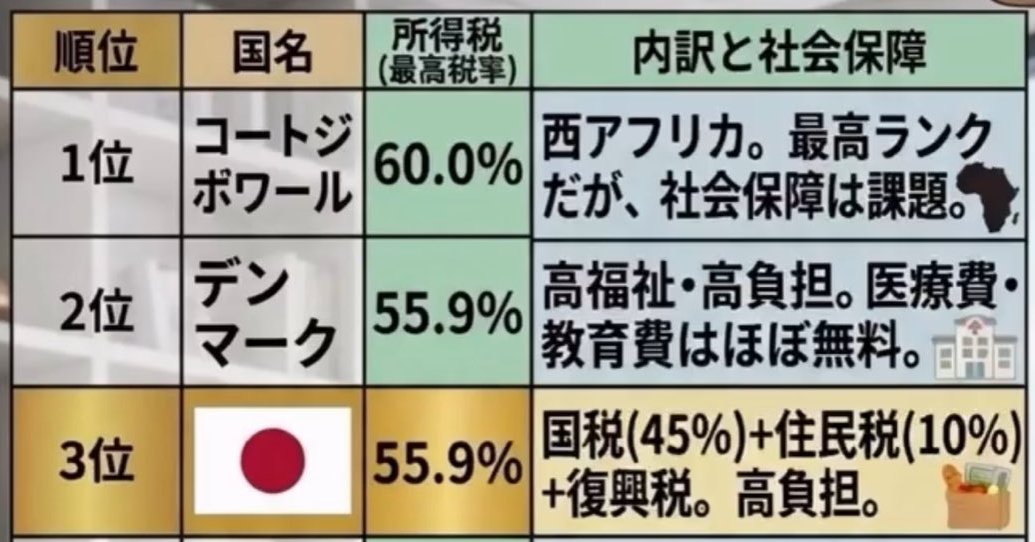 ◉日本は気が狂ったガラパゴス

日本の所得税は世界最高レベルだ。
で…画像をよく見ろ。

◉デンマークと日本の最高税率は同じ５５.９％である。

◉だけどデンマークには社会保険料が存在していない。