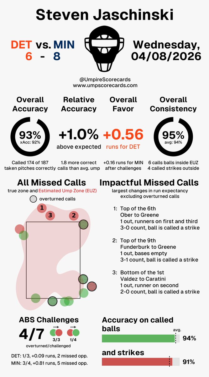 UmpScorecards's tweet photo. Umpire: Steven Jaschinski
Final: Tigers 6, Twins 8
#DNMW // #NoPlaceLikeHERE
#DETvsMIN // #MINvsDET
More stats for this ump 👇
https://t.co/PFY29QB1R4 https://t.co/8FKddBFZmZ
