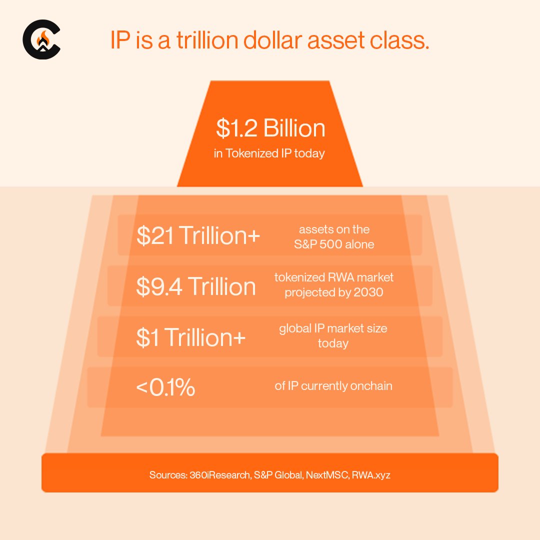 Camp Network tweet media